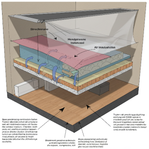 Stretch ceilings offer some soundproofing benefits due to their unique construction.