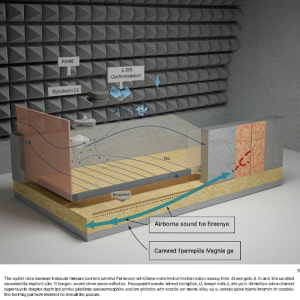 Airborne sound transmission barriers blocking the sound waves traveling through the air.